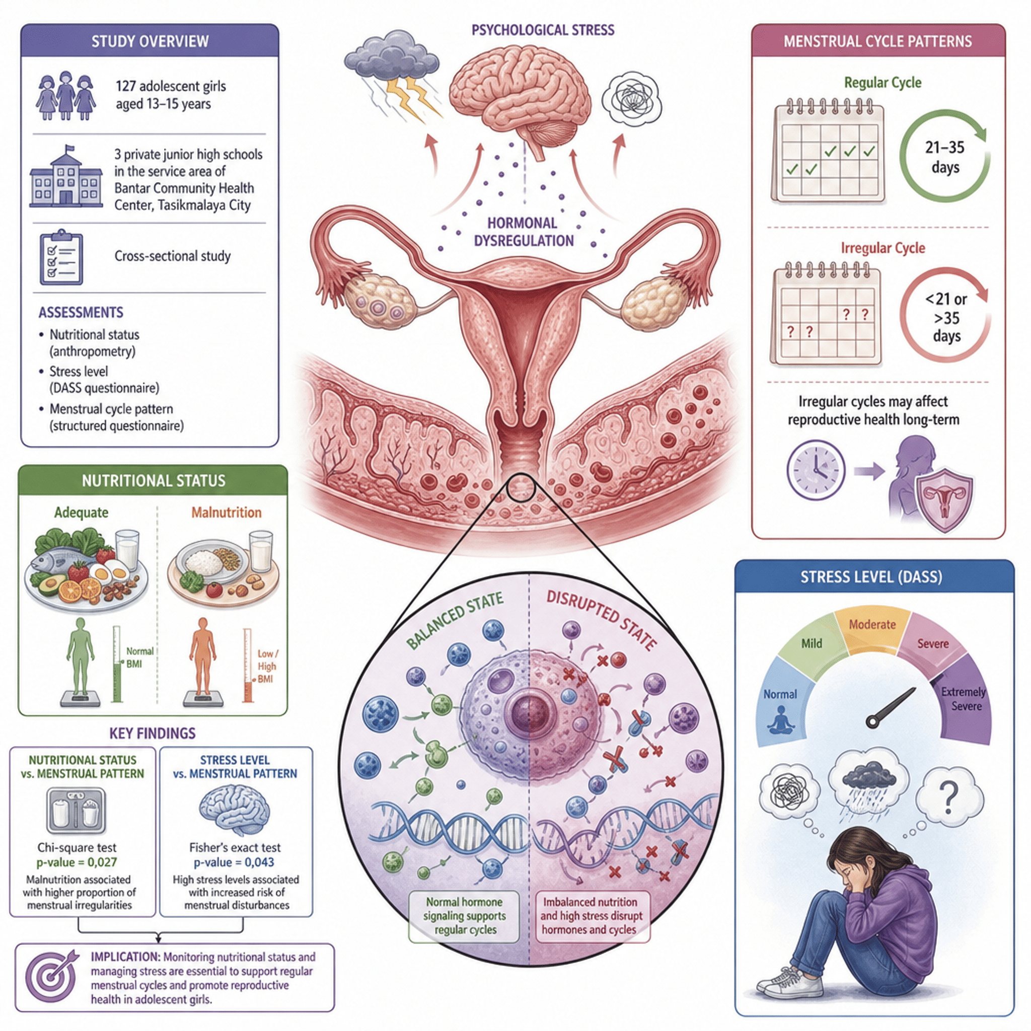 Analysis of the Relationship between Nutritional Status and  Stress with the Menstrual Cycle in Adolescent Girls