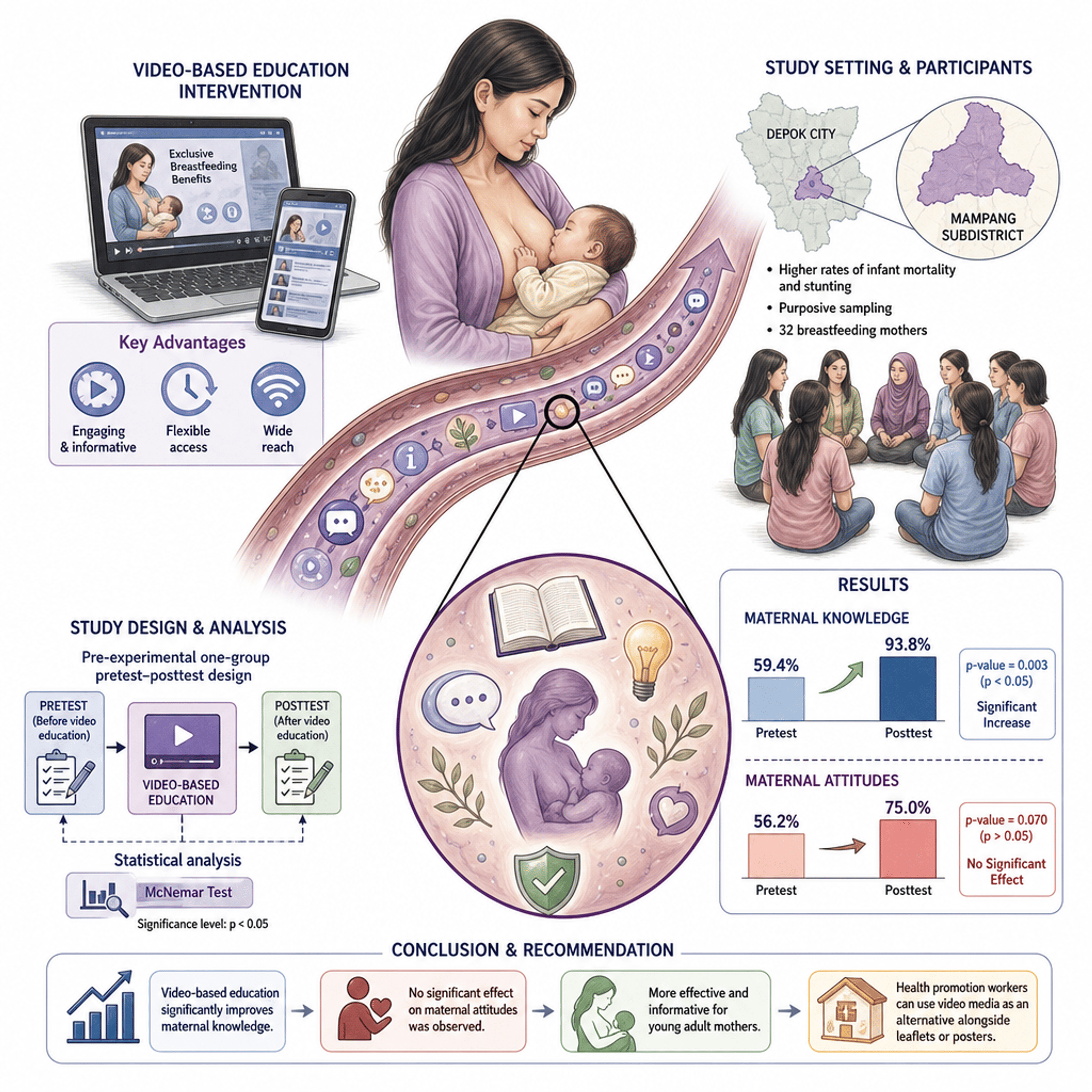 Counseling and Education on Mother's Knowledge and Attitude in Providing Exclusive Breastfeeding with Video Media 