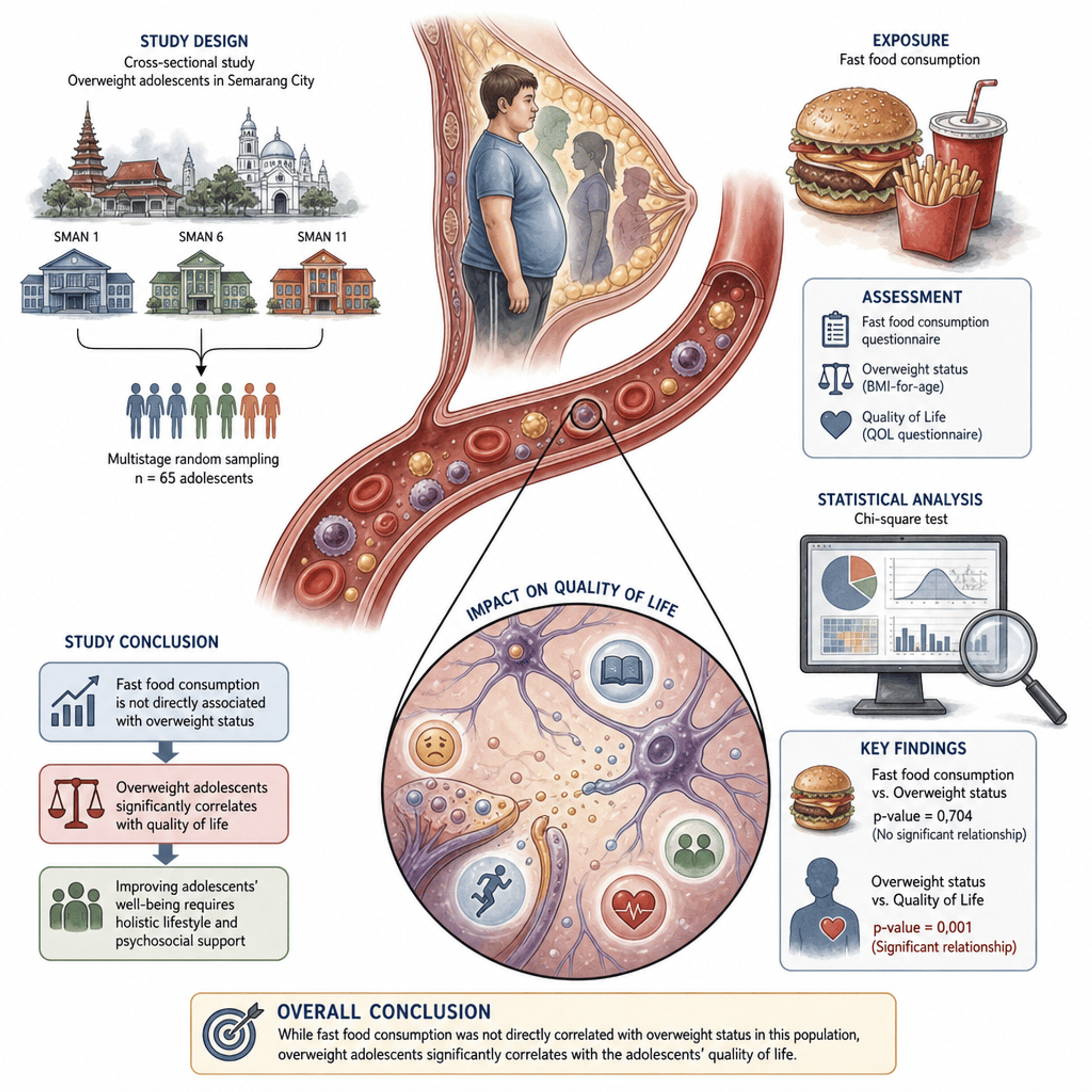 Fast Food Consumption and Quality of Life of Overweight  Adolescents in Semarang City