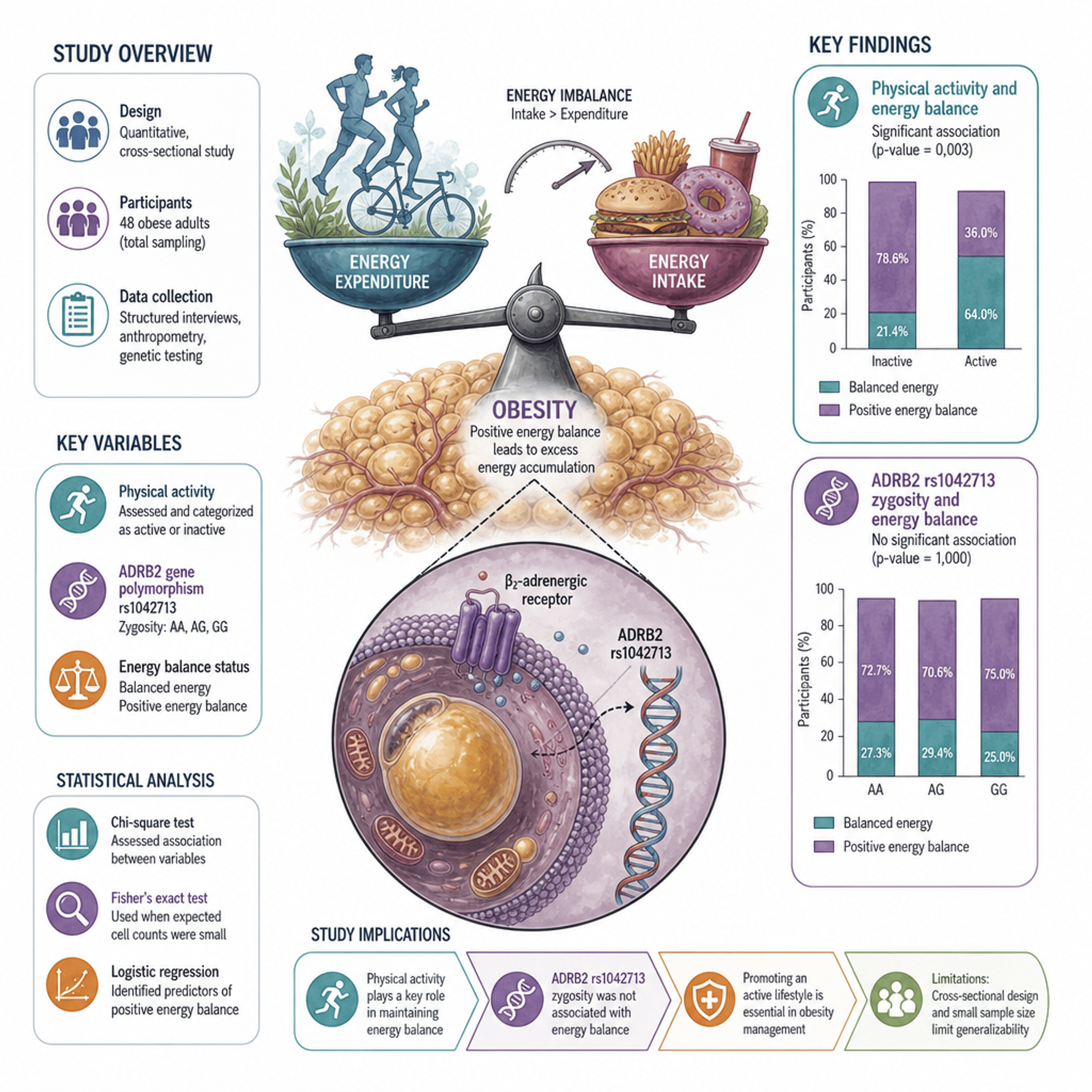 ADRB2 Gene Polymorphism and Physical Activity with Energy  Balance in Obesity Patients 
