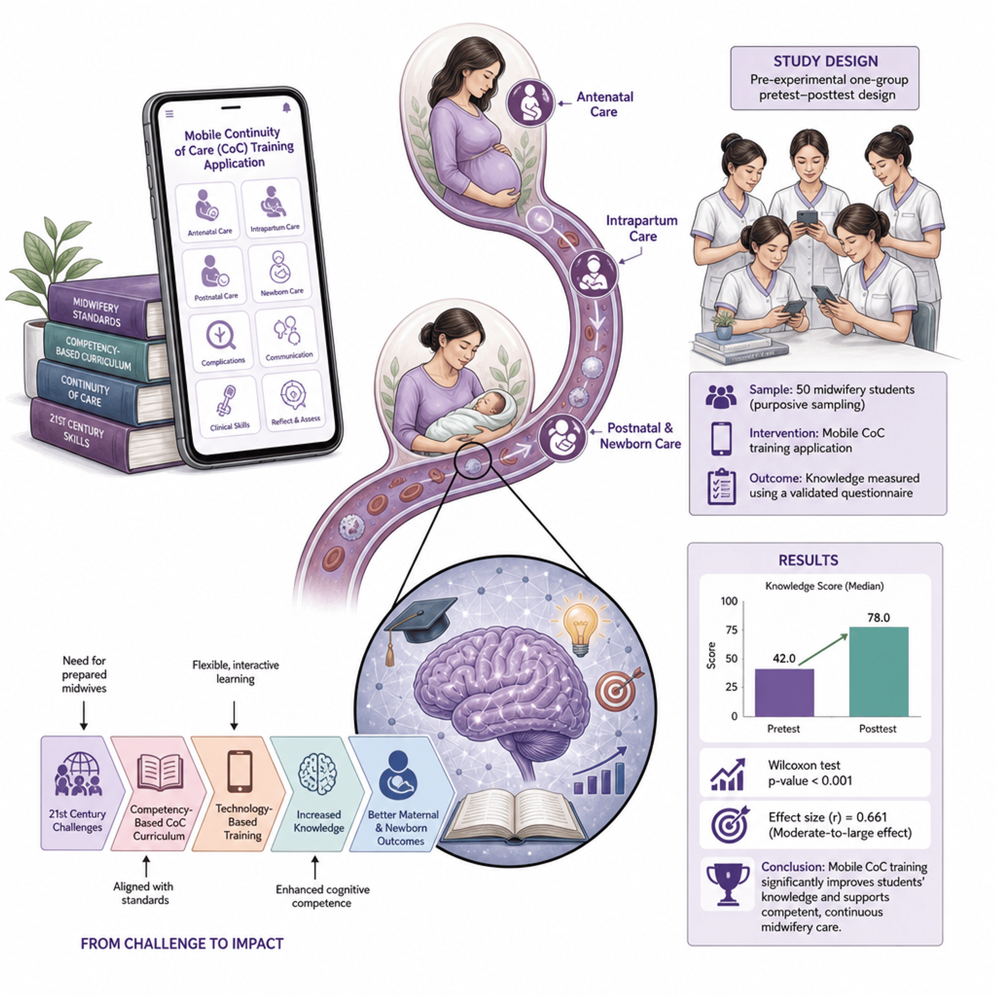 Mobile Application-based Continuity of Care Training on  Improving Midwifery Students' Knowledge