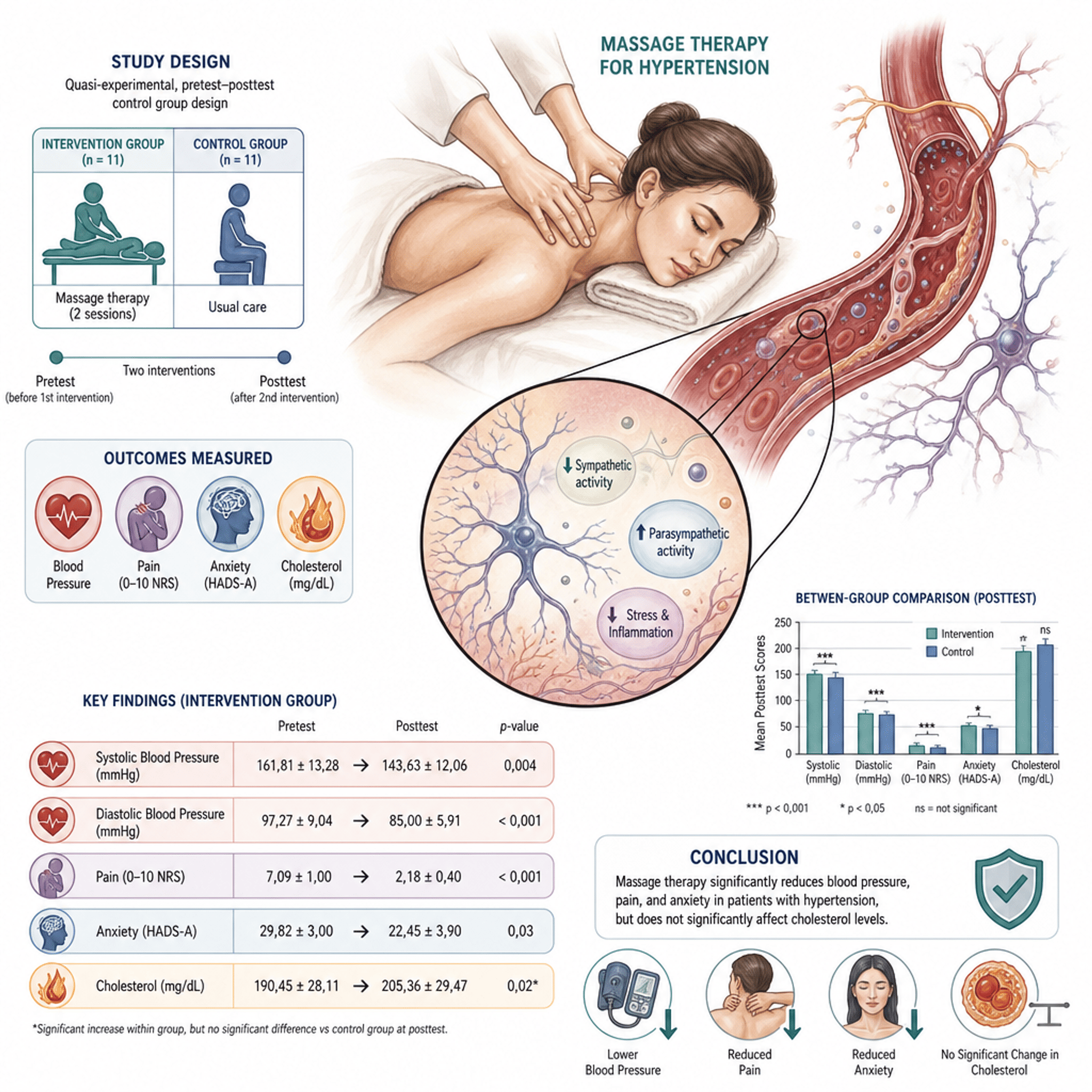 Massage Therapy on Blood Pressure, Anxiety, Pain, and  Cholesterol Levels in Hypertensive Patients