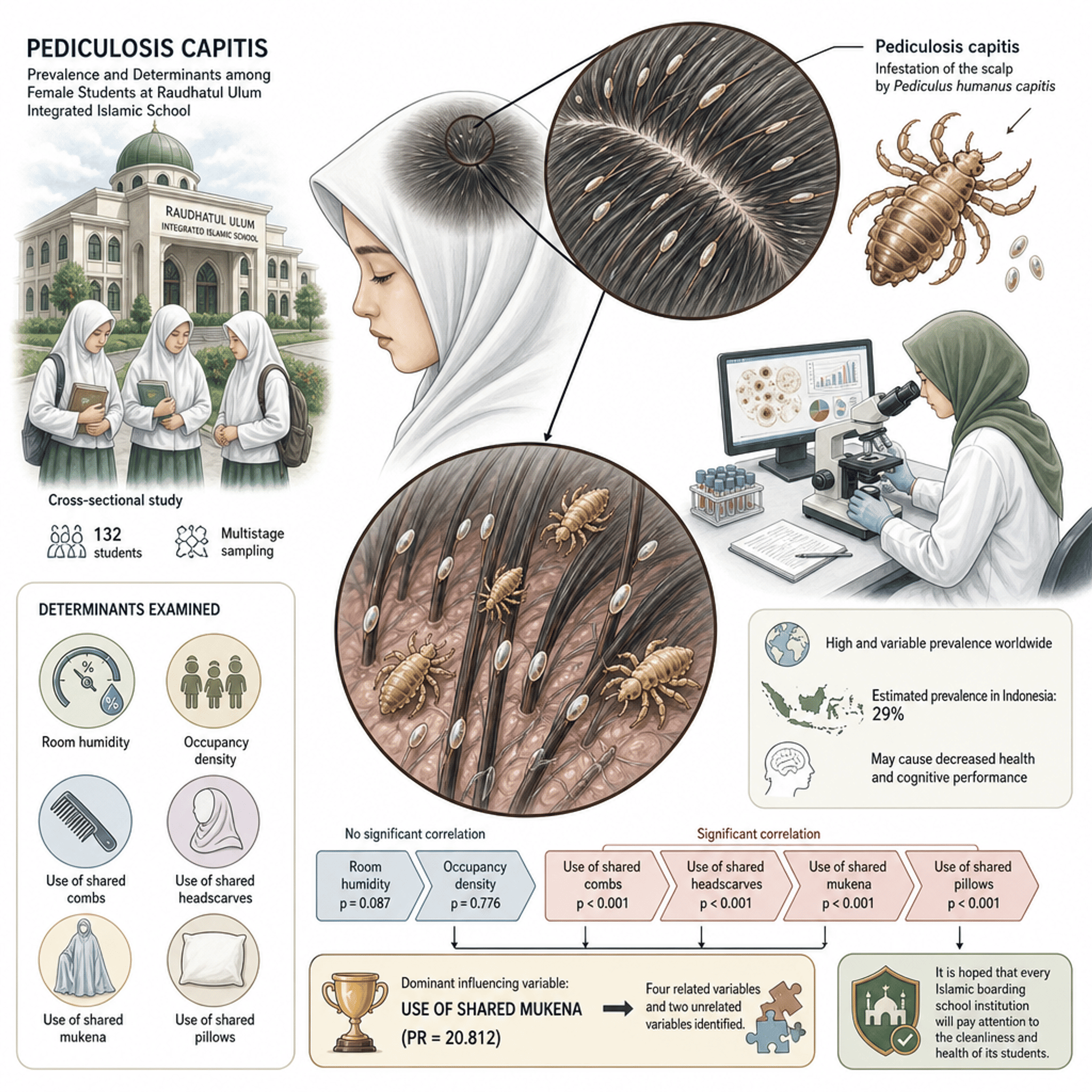 The Determinants of Pediculosis capitis Incidence in Female Students of the Integrated Islamic School of Raudhatul Ulum 