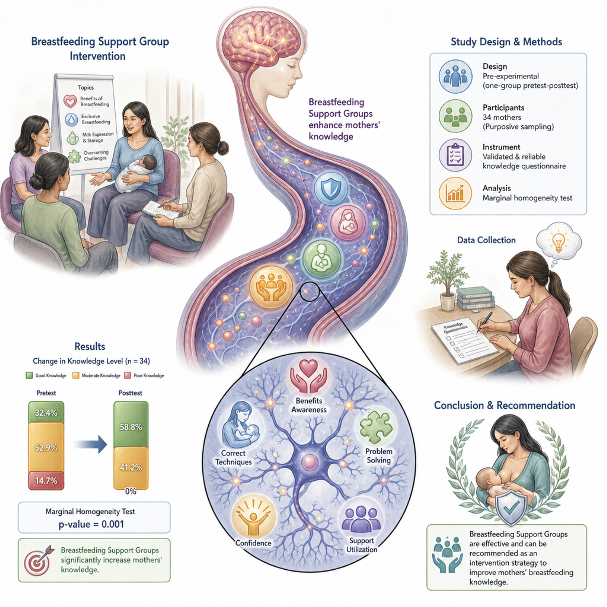Brestfeeding Support Group: Its Effectiveness on Breastfeeding Mothers' Knowledge