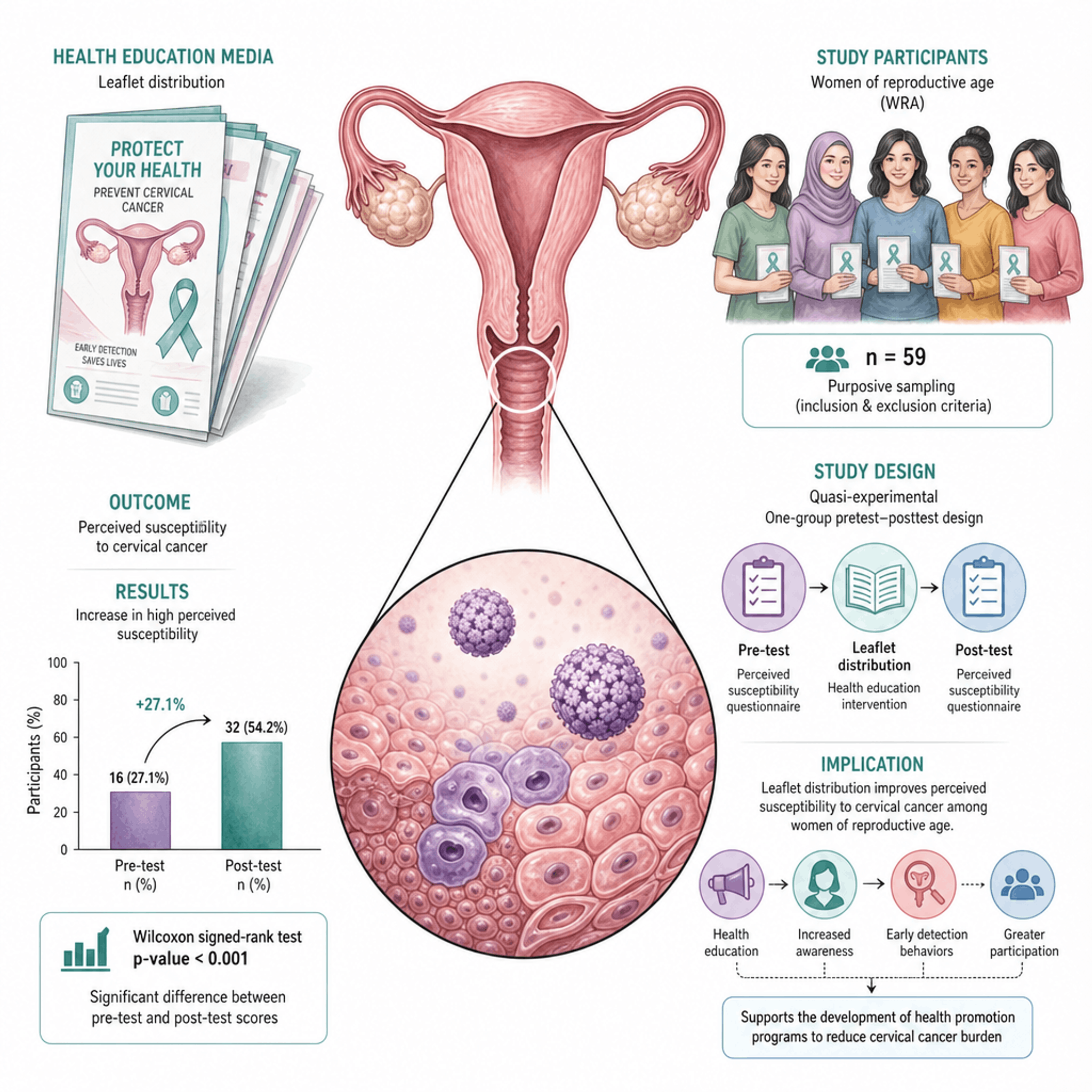 Leaflet Distribution on Perceived Susceptibility to Cervical Cancer Among Women of Reproductive Age