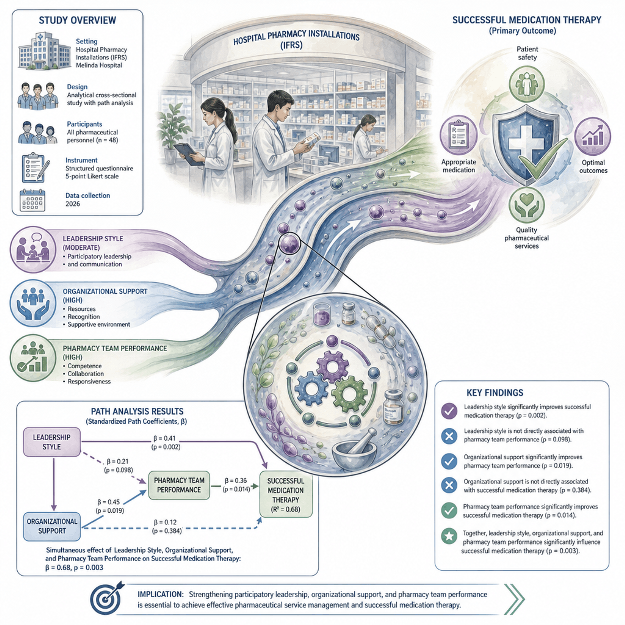 Leadership and Organizational Support on Therapeutic Success through Pharmacy Team Performance