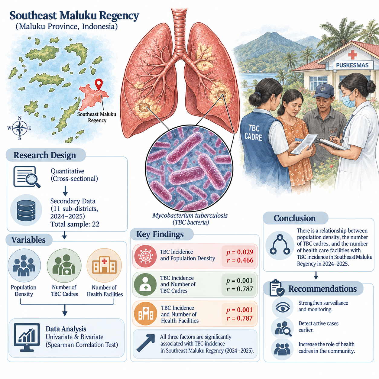 Population Density, Number of TB Cadres and Number of Healthcare Facilities with Tuberculosis Cases in Shoutheast Maluku Regency
