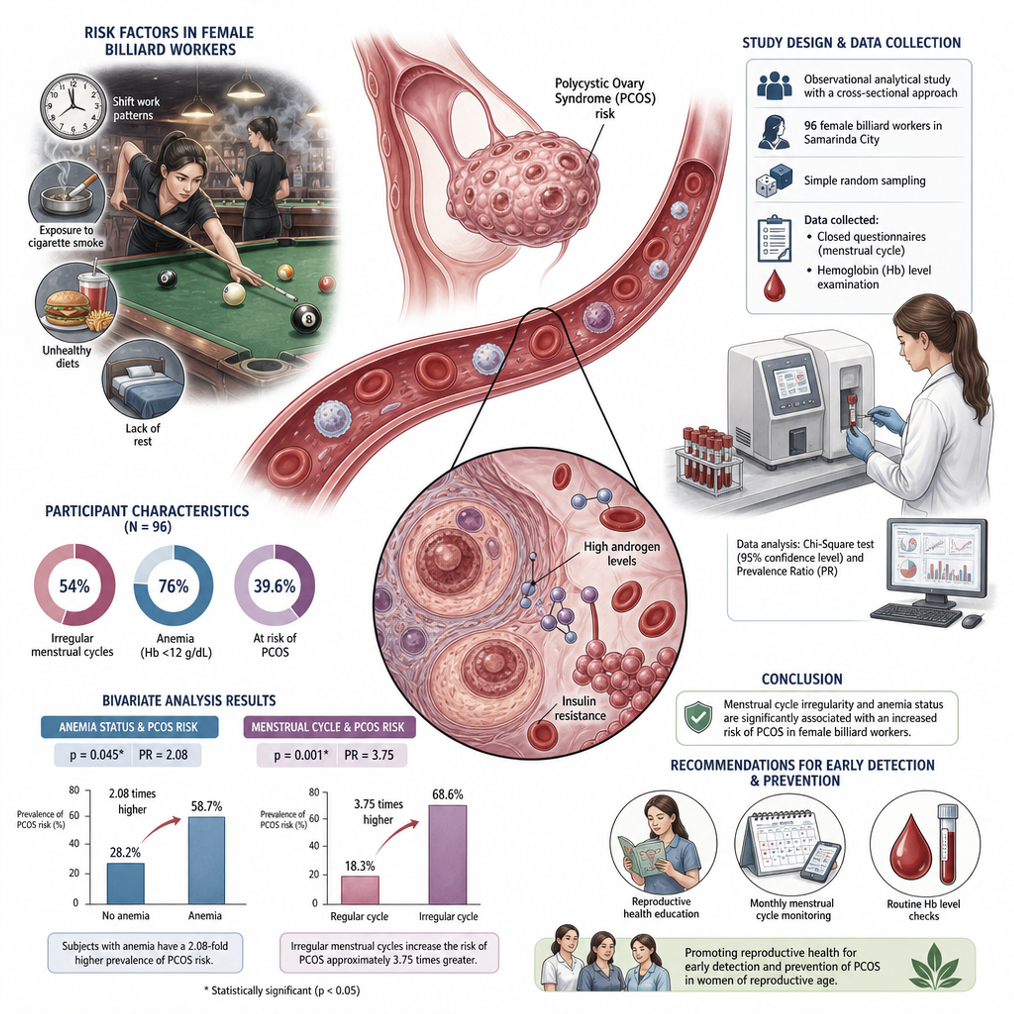 Menstrual Cycle Disorders and Anemia as Predictors of Polycystic Ovary Syndrome Risk Among Reproductive-Age Female Workers