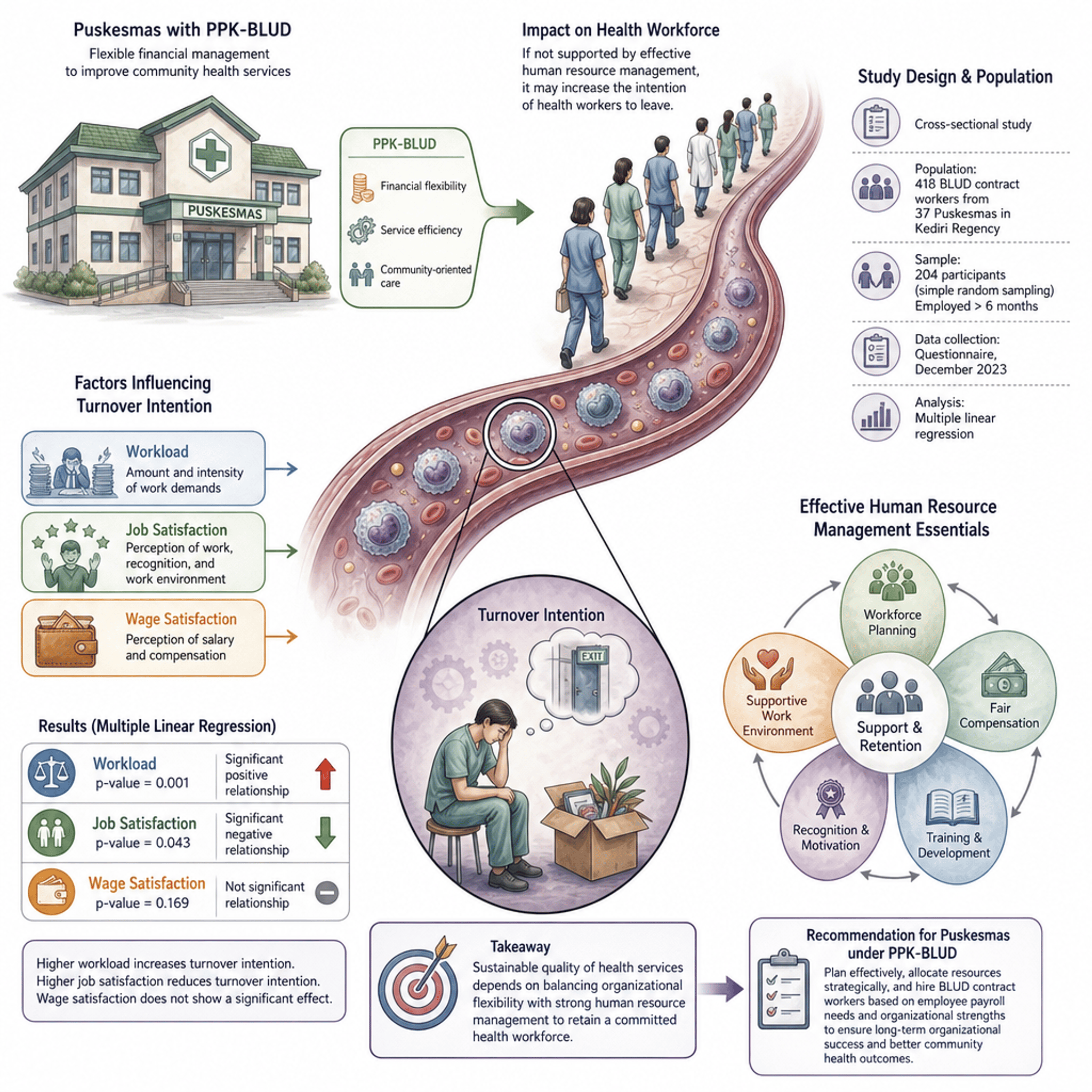 Salary Satisfaction, Workload, and Job Satisfaction with Turnover Intention of Health Workers