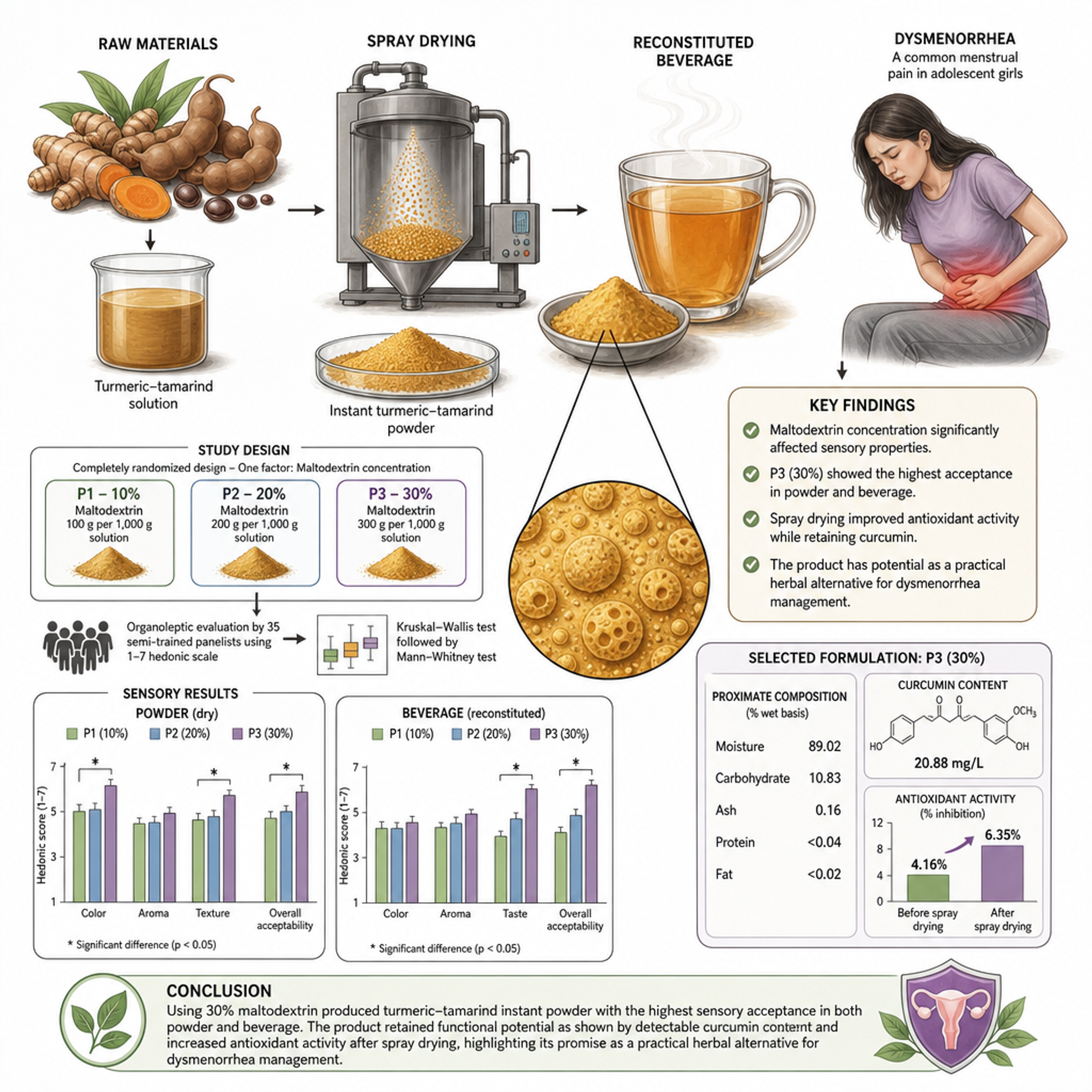 Effect of maltodextrin concentration on the organoleptic characteristics, proximate composition, and antioxidant activity of spray-dried turmeric–tamarind powder