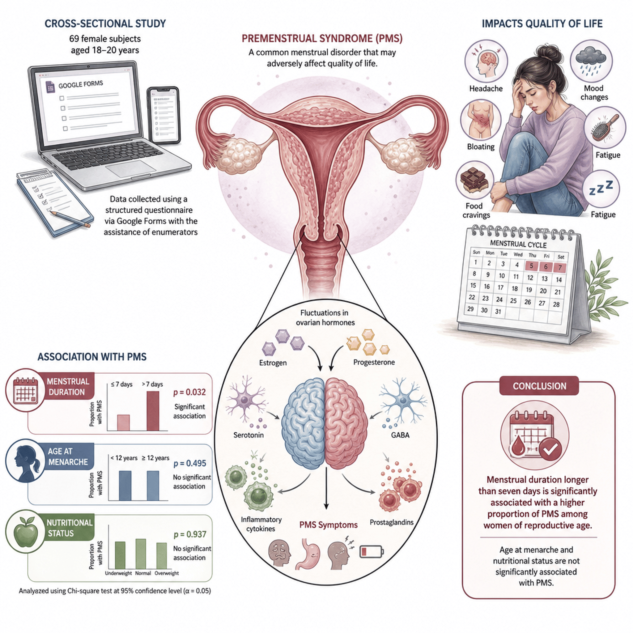Menstrual duration and its association with premenstrual syndrome (PMS): Reproductive and nutritional factors