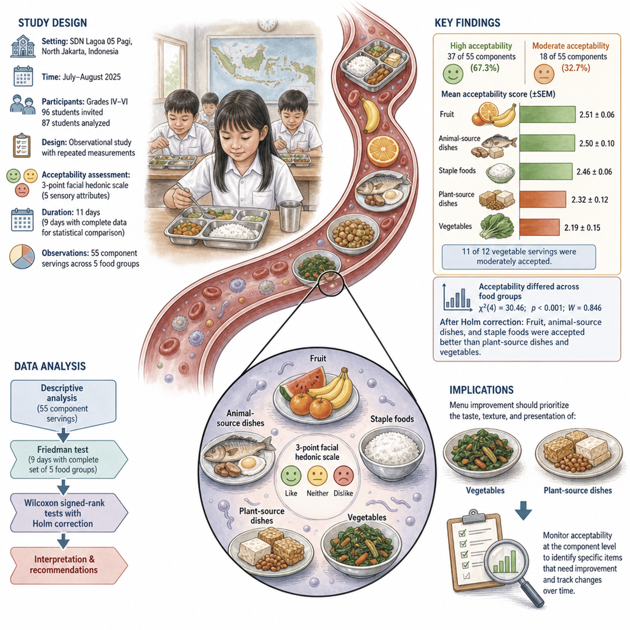 Acceptability differences across Free Nutritious Meal menu components among elementary school students