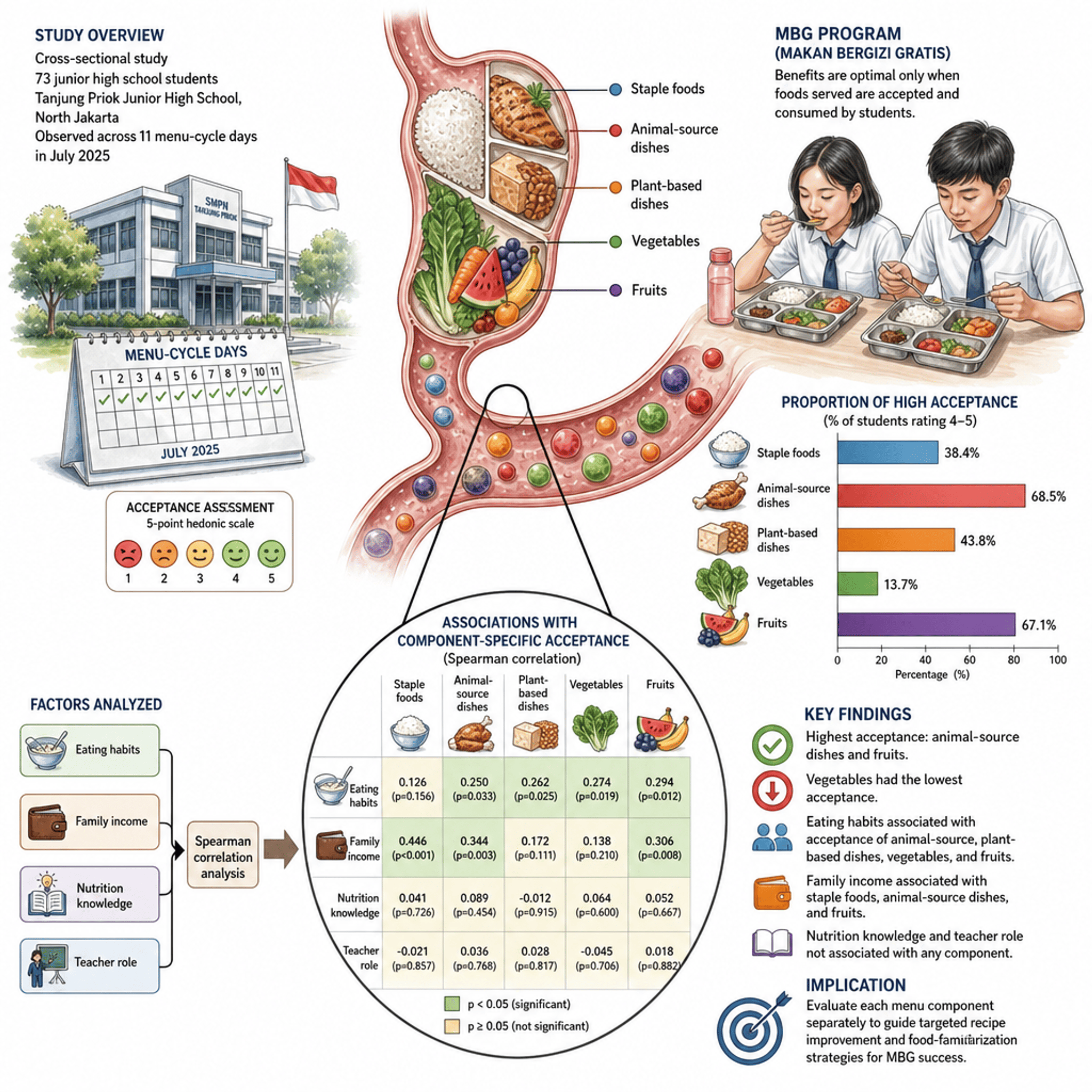 Individual and environmental factors associated with acceptance of Free Nutritious Meal menu components among junior high school students